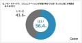 リモートワーカーの77.3％が『十分なコミュニケーショ