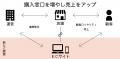 店販をITで支援、ドロップシッピング型ECシステutf-8