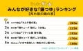 みんなが好きな「鍋つゆ」ランキングを発表！1位はエ