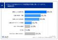 【企業の風評、消費者の受け止めは？】約3割が、utf-8