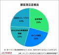 J.D. パワー 2024年ホテル会員プログラム顧客満足度調