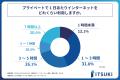 20代男女の半数以上がプライベートで1日3時間以上、イ