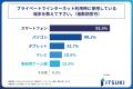 20代男女の半数以上がプライベートで1日3時間以上、イ