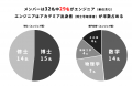 数理の力で社会変革を目指す「株式会社Proxima Techno