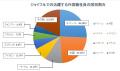 ジョイフルでは積極的な外国籍社員の採用を行い人的資