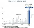「脱毛サロン」倒産、2024年は14件発生　過去最多を更