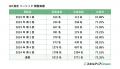 【2024年第5回GX検定 ベーシック実施結果】1,394名がG