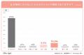 ”風呂キャン”調査で意外な事実が判明！全体の〇％は「