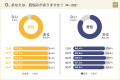 ■【10～50代の男女1100名へ「肌悩み」を調査】女性94.