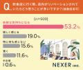 【外食好き男女に調査！】53.2％が、飲食店がリノベー