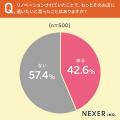 【外食好き男女に調査！】53.2％が、飲食店がリノベー