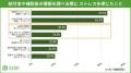 自治体の給付金を9割超が「知りたい」と回答するも情