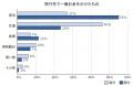 2024年夏休み旅行費用に関するアンケート調査結果のお