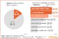 【オールトゥデイ｜調査レポート】広告業界従事者の2