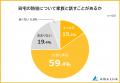 【自宅の防犯に関する意識調査】男女501人アンケート