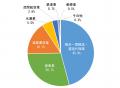 「中国における日系物流業の市場動向」調査結果utf-8