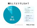 【マイホーム購入について】男女310人アンケート調査