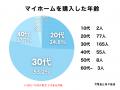 【マイホーム購入について】男女310人アンケート調査