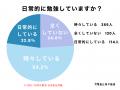 【日常的な勉強について】社会人男女500人アンケート