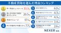 【不動産買取で不動産を手放したことがある方に調査】