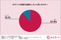 【ECサイト運営の業務効率に関する調査】ECサイト運営