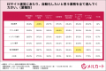 【ECサイト運営の業務効率に関する調査】ECサイト運営