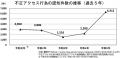 サイバーセキュリティ企業「網屋」と業務提携～utf-8