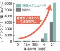 一丸ファルコス、機能成分の肌浸透性を高めるアロエ由