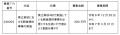 県立学校４校で実施している朝食提供事業を充実させる