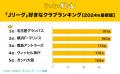 「Jリーグ」好きなクラブランキングを調査！僅差で１