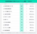 2024-25年末年始に最も駐車場混雑が予想されるのは元