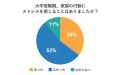 ストレスを感じている家庭は約45%！子どもの大学受験