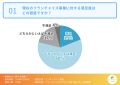 【フランチャイズ事業拡大に関する調査】約9割は今後