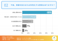 【フランチャイズ事業拡大に関する調査】約9割は今後