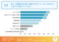 【フランチャイズ事業拡大に関する調査】約9割は今後