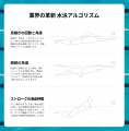 水泳中の動作分析・疲労度検知ができる骨伝導イヤホン