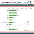 約7割が脱毛直後に気になった肌症状があると回答utf-8