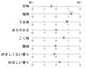 高塩分と低塩分のイカ塩辛の製造過程における代utf-8