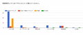 「音質」は3人に1人が最高評価の5つ星認定！75%以上が