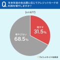 【クレカ利用者に調査】31.5％が、年末年始のクレカ利