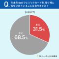 【クレカ利用者に調査】31.5％が、年末年始のクレカ利