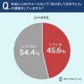 【“あけおめ連絡”誰にする？】13.3％が、そこまで親し