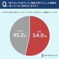 【“あけおめ連絡”誰にする？】13.3％が、そこまで親し