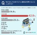 【“あけおめ連絡”誰にする？】13.3％が、そこまで親し