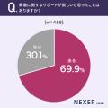 【葬儀、必要なサポートは？】9割以上が、役所手続き