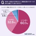 【葬儀、必要なサポートは？】9割以上が、役所手続き