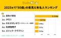 2025年で「80歳」の若見え有名人ランキングを発表！圧