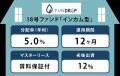 FUNDROP 18号ファンドの運用期間が終了、償還および当
