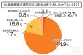 狼狽売りは少数？日経平均の暴落についてのアンケート