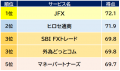 【JFX】2025年 オリコン顧客満足度ランキング FX 総合
